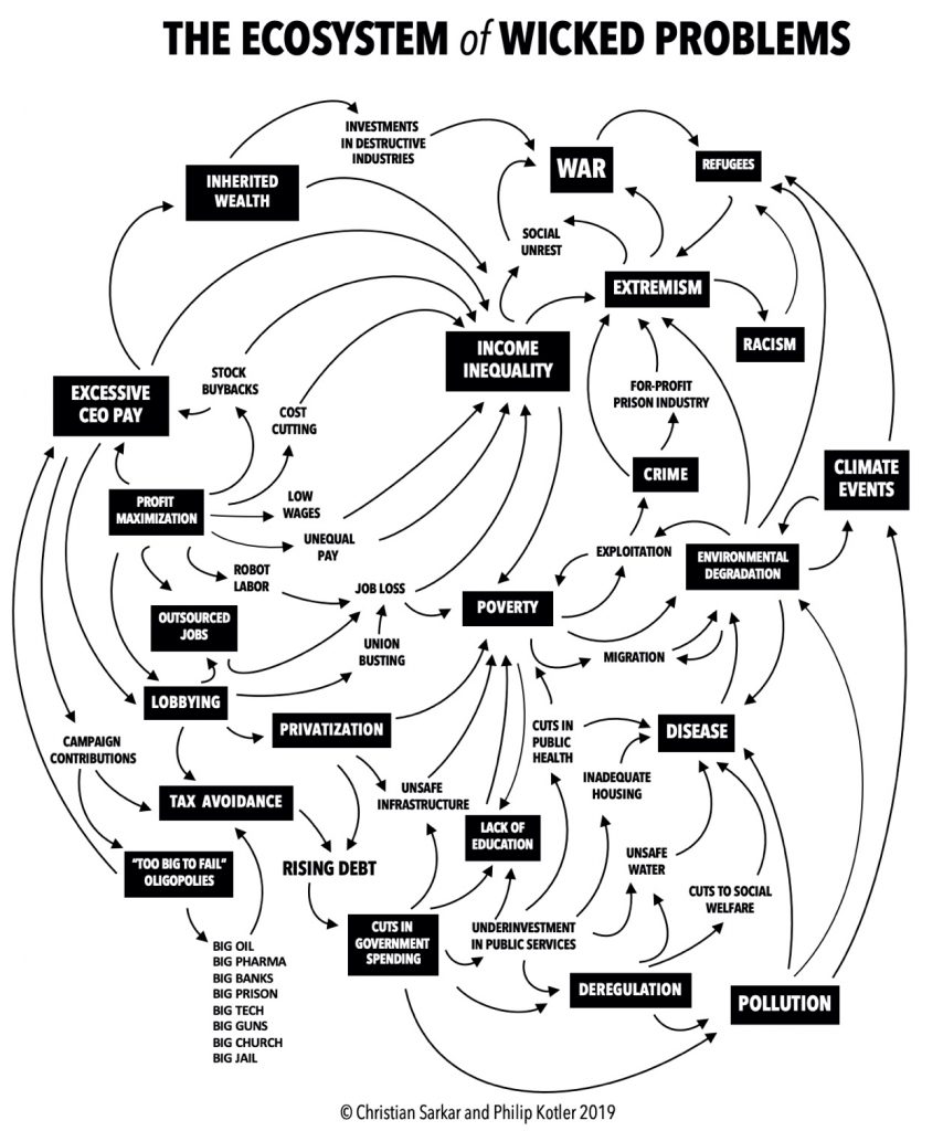 The Ecosystem Of Wicked Problems By Christian Sarkar Global Peter Drucker Forum BLOG