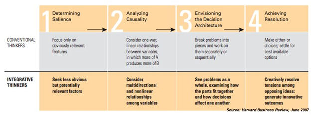 Harvard Business Review - Diagram