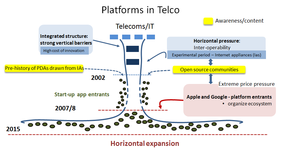 Platforms in Telco
